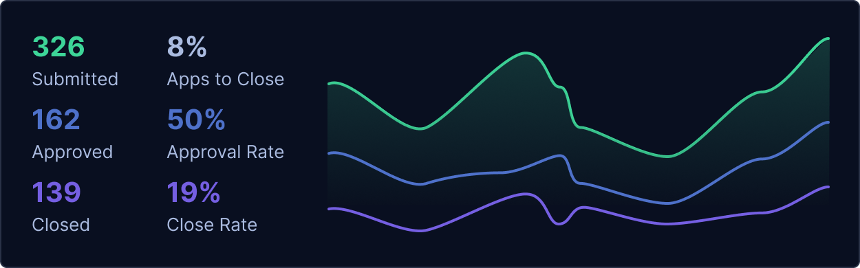 Application breakdown metrics
