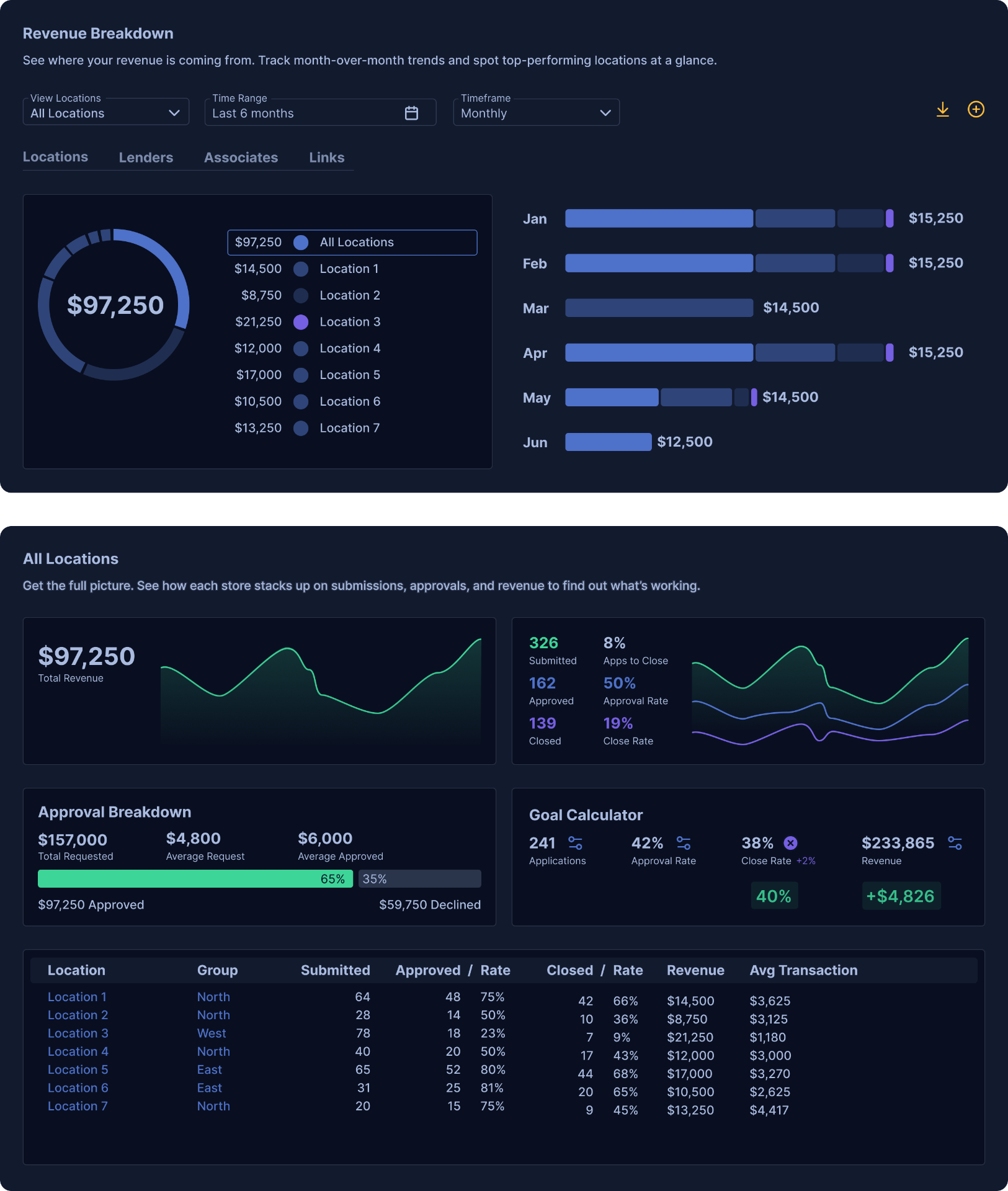 FormPiper full dashboard — financing and credit card unified
